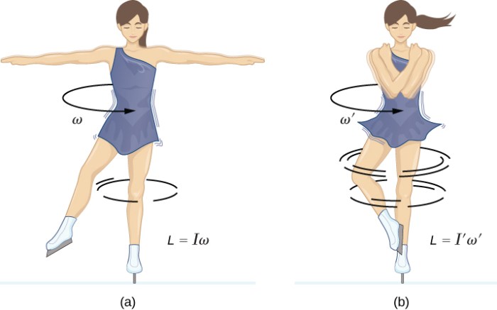 An ice skater is spinning about a vertical axis