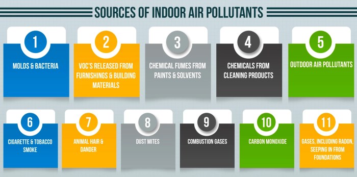 Which correctly pairs an indoor pollutant with its source