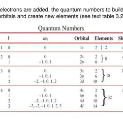 Unit electron configurations quantum numbers - ws #4