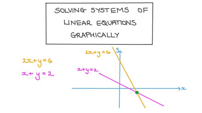 Solving linear systems graphically worksheet